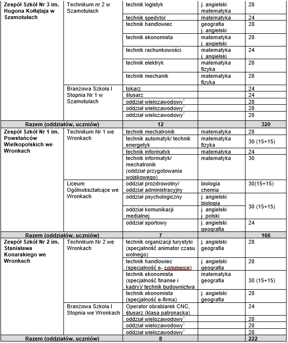 plan rekrutacji do klas pierwszych - zestawienie tabelaryczne CD